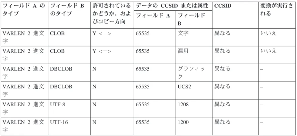 表 11. 可変長データ・タイプとラージ・オブジェクトの間のコピー元ファイルおよびコピー先ファイルのマッピング (続き) フィールド A の タイプ フィールド Bのタイプ 許可されているかどうか、およ びコピー方向 データの CCSID または属性 CCSID 変換が実行さフィールド Aフィールドれる B VARLEN 2 進文 字 CLOB Y <―> 65535 文字 異なる いいえ VARLEN 2 進文 字 CLOB Y <―> 65535 混用 異なる いいえ VARLE