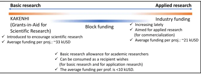 Figure 2. Research supported by each funding source in Japan 