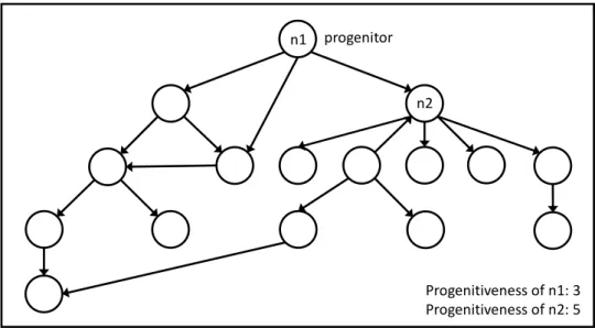 Figure 3. Example of a technological trajectory 