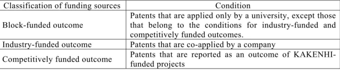 Table 5. Classification method of funding sources  Classification of funding sources  Condition  Block-funded outcome 