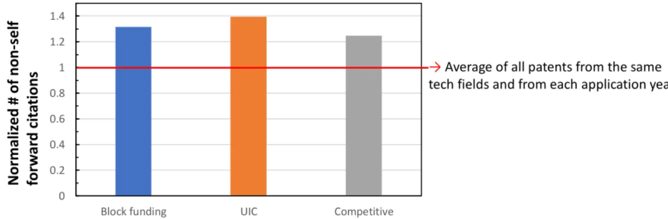 Figure 7 illustrates the results, and exhibits the similarities and differences in technological  advancement between the funding types; all patent outcomes demonstrate values above the norm  (normalized number of non-self forward citations = 1)