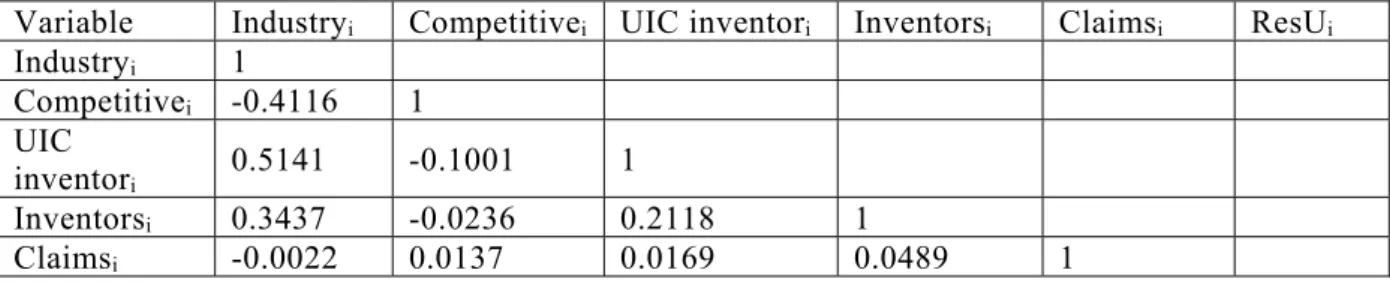 Table 8. Summary of variable definitions and the empirical analysis model 