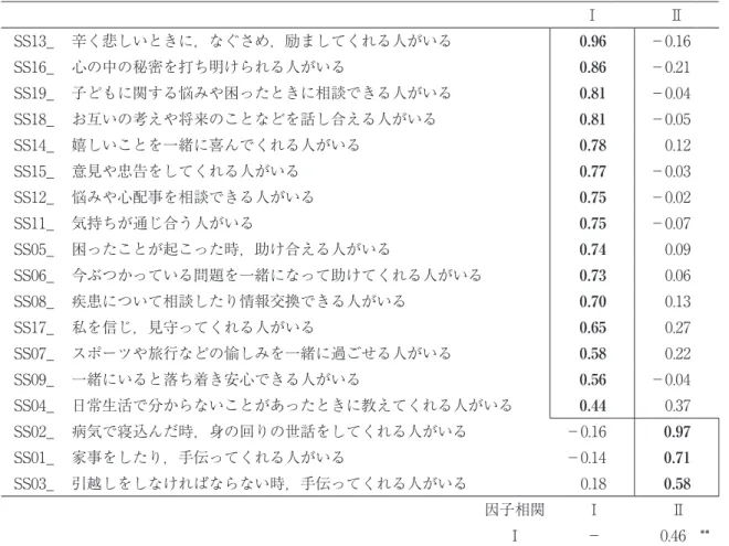 Table １　ソーシャル・サポート尺度の因子分析結果（Promax 後の因子パターン） Ⅰ Ⅱ SS13_ 辛く悲しいときに，なぐさめ，励ましてくれる人がいる 0.96 －0.16 SS16_ 心の中の秘密を打ち明けられる人がいる 0.86 －0.21 SS19_ 子どもに関する悩みや困ったときに相談できる人がいる 0.81 －0.04 SS18_ お互いの考えや将来のことなどを話し合える人がいる 0.81 －0.05 SS14_ 嬉しいことを一緒に喜んでくれる人がいる 0.78 0.12 SS15_ 意