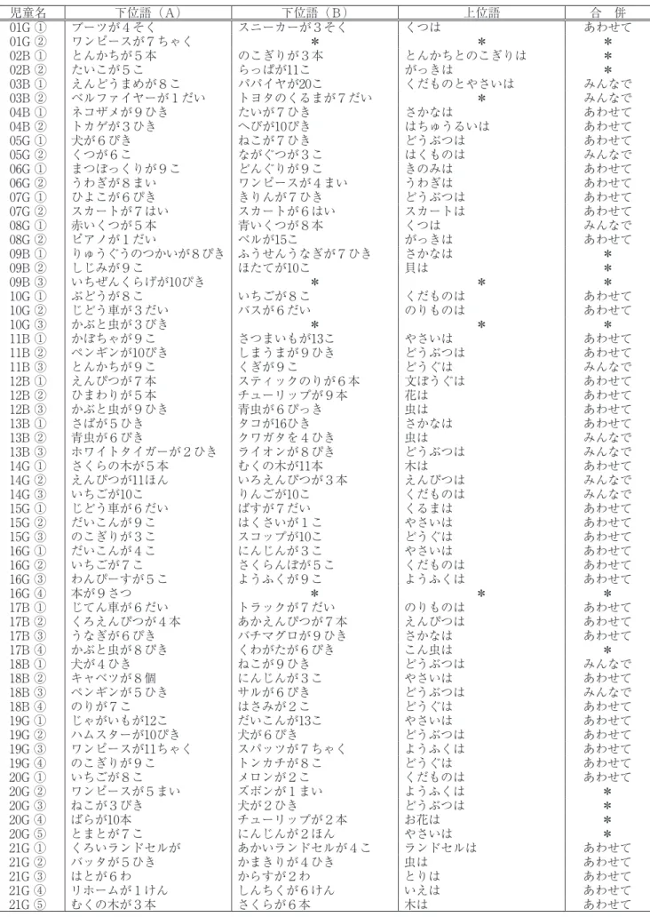 表 ３ － １ 〔算数〕学習課題の解答（児童が作った［問題の文］） 児童名 下位語（Ａ） 下位語（Ｂ） 上位語 合　併 01G ① ブーツが４そく スニーカーが３そく くつは あわせて 01G ② ワンピースが７ちゃく ＊ ＊ ＊ 02B ① とんかちが５本 のこぎりが３本 とんかちとのこぎりは ＊ 02B ② たいこが５こ らっぱが11こ がっきは ＊ 03B ① えんどうまめが８こ パパイヤが20こ くだものとやさいは みんなで 03B ② ベルファイヤーが１だい トヨタのくるまが７だい ＊ みんなで 