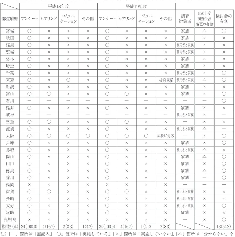 表 ２ 　各自治体における GH 利用者調査手法と調査対象者，今後の手法変更予定ならびに検討委員会の有無 平成18年度 平成19年度 都道府県 アンケート ヒアリング コミュニ ケーション その他 アンケート ヒアリング コミュニ ケーション その他 調査 対象者 H20年度 変更の有無調査手法 検討会の有無 宮城 ○ × × × ○ × × × 家族 △ ○ 秋田 ○ × × × ○ × × × 家族 × × 福島 ○ × × × ○ × × × 利用者と家族 × × 茨城 ○ × × × ○ × × ×