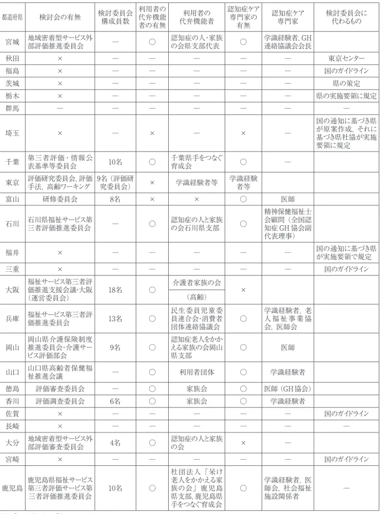表 ５ 　各都道府県における質問項目ならびに調査手法の検討会の構成 都道府県 検討会の有無 検討委員会 構成員数 利用者の代弁機能 者の有無 代弁機能者利用者の 認知症ケア専門家の有無 認知症ケア専門家 検討委員会に代わるもの 宮城 地域密着型サービス外 部評価推進委員会 ― ○ 認知症の人・家族の会県支部代表 ○ 学識経験者，GH連絡協議会会長 秋田 × ― ― ― ― ― 東京センター 福島 × ― ― ― ― ― 国のガイドライン 茨城 × ― ― ― ― ― 県の策定 栃木 × ― ― ― ― ― 