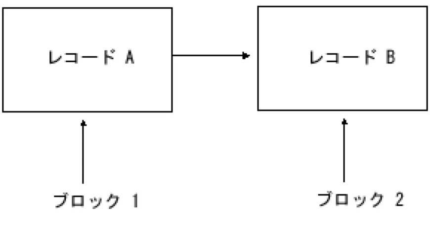図 13. 固定長、非ブロック化 (*F)