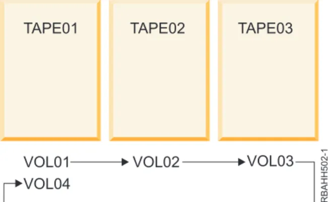 図 1. 3 つのテープ装置を使用したときのマルチボリューム・テープ・データ・ファイルの順序
