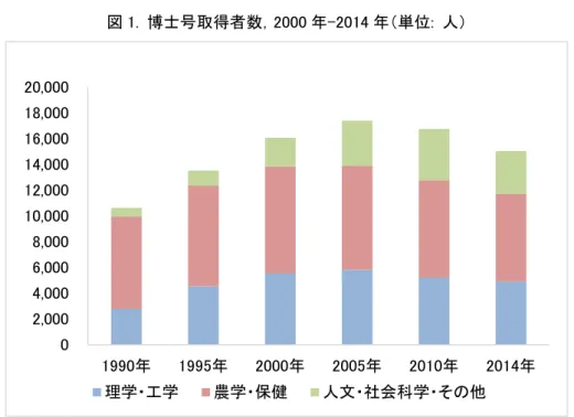 図 1.  博士号取得者数，2000 年-2014 年（単位:  人）  出所 :  科学技術・学術政策研究所   (2017)  及び文部科学省   (2017)  に基づき筆者作成．数値は各年 において博士号を取得した者の数を表しており，ここには論文博士を含んでいる．02,0004,0006,0008,00010,00012,00014,00016,00018,00020,0001990年1995年2000年2005年2010年2014年理学・工学農学・保健人文・社会科学・その他