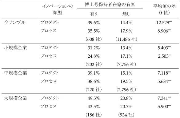 表 1.  プロダクト・イノベーション及びプロセス・イノベーションの実現確率の平均値，博士号保持者在籍 の有無別  イノベーションの 類型  博士号保持者在籍の有無  平均値の差 （ t 値）  有り  無し  全サンプル プロダクト  39.6%  14.4%  12.529 *** プロセス  35.5%  17.9%  8.906 *** （ 608 社） （ 11,486 社） 小規模企業 プロダクト  31.2%  13.4%  5.403 *** プロセス  24.8%  17.1%  2.50