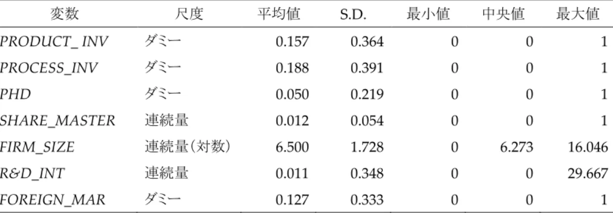 表 2.  要約統計量  変数 尺度 平均値 S.D.  最小値 中央値 最大値 PRODUCT_ INV  ダミー  0.157  0.364  0  0  1  PROCESS_INV  ダミー  0.188  0.391  0  0  1  PHD  ダミー  0.050  0.219  0  0  1  SHARE_MASTER  連続量  0.012  0.054  0  0  1  FIRM_SIZE  連続量（対数）  6.500  1.728  0  6.273  16.046  R&amp