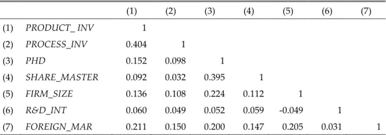 表 3.  相関係数  (1)  (2)  (3)  (4)  (5)  (6)  (7)  (1)  PRODUCT_ INV  1  (2)  PROCESS_INV  0.404  1  (3)  PHD  0.152  0.098  1  (4)  SHARE_MASTER  0.092  0.032  0.395  1  (5)  FIRM_SIZE  0.136  0.108  0.224  0.112  1  (6)  R&amp;D_INT  0.060  0.049  0.052  0.0