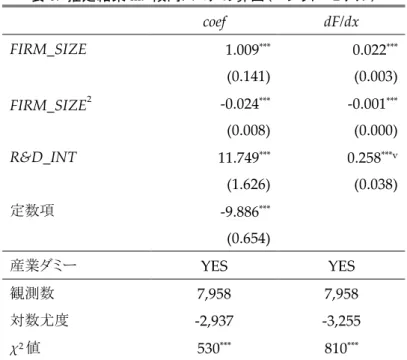 表 6.  推定結果 III:  傾向スコアの算出（ロジット・モデル）  coef  dF/dx  FIRM_SIZE  1.009 *** 0.022 *** (0.141)  (0.003)  FIRM_SIZE 2 -0.024 *** -0.001 *** (0.008)  (0.000)  R&amp;D_INT  11.749 *** 0.258 ***v (1.626)  (0.038)  定数項  -9.886 *** (0.654)  産業ダミー  YES  YES  観測数  7,958