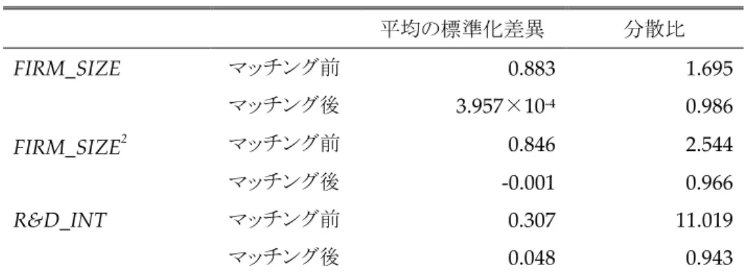 表 7.  ベースライン特性のバランス評価  (balancing test)  平均の標準化差異 分散比 FIRM_SIZE  マッチング前 0.883  1.695  マッチング後 3.957 × 10 -4 0.986  FIRM_SIZE 2 マッチング前 0.846  2.544  マッチング後 -0.001  0.966  R&amp;D_INT  マッチング前 0.307  11.019  マッチング後 0.048  0.943  註：マッチング前の観測数は 12,049 ．マッチング後の観測