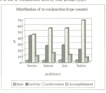 Figure 1: Percentage of the re -conjunction used by four groups (type)