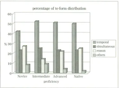 Figure 3 does not show any particular differences, The usage of Temporal was the most frequent across the proficiency levels: 42% by novice, 52% by the intermediate, 51% by the advanced, and 50% by the native.