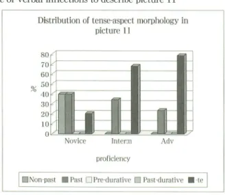 Figure 4: Percentage of verbal inflections to describe picture 11