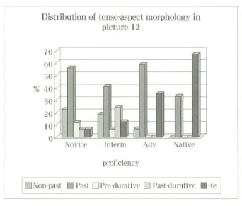 Figure 5: Percentage of verbal inflections to describe picture 12