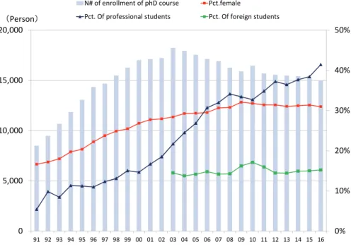 Figure 2 General Information of Doctoral Course 