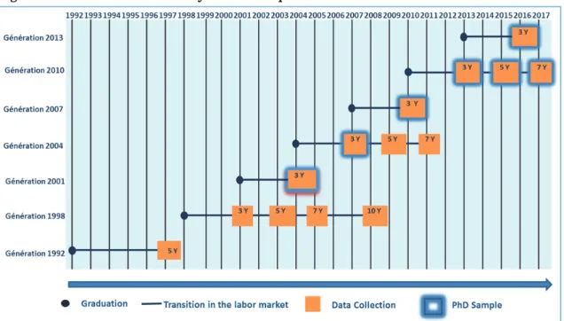 Figure 3 The Generation survey from Cereq 