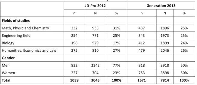Table 2 :JD-Pro 2012 and Generation 2013 comparable structure      JD‐Pro 2012  Generation 2013  n    N  %  n    N    %  Fields of studies              Math, Physic and Chemistry  332  935  31%  437  1896  25%  Engineering field  254  771  25%  343  1973  
