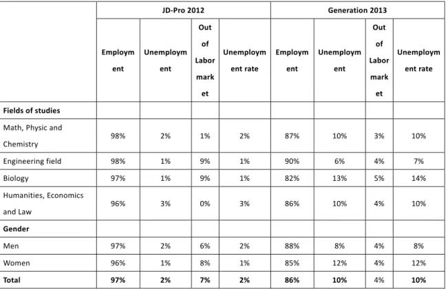 Table 3 : Labor market situation three years after graduation   