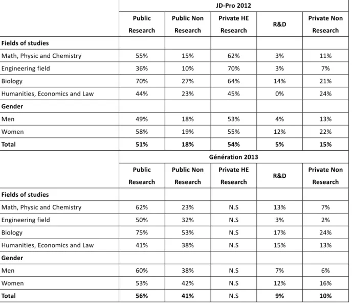 Table 7 : Fixed terms contract by sector, activities repartition among PhDs who are in  employment three years after graduation 