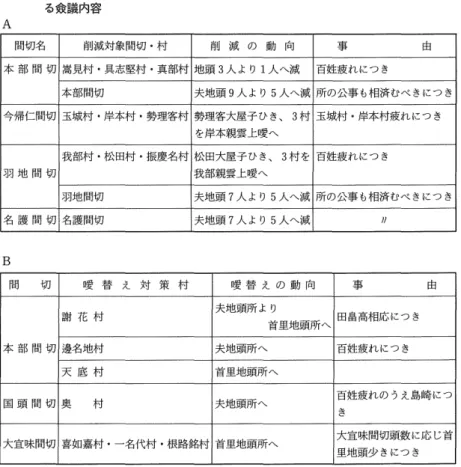 表 7 元禄 3 年 ( 1 6 9 0 ) の北部 5 間切 における地頭 ｡ 間切役人の減員および噴替 えに関す る愈議内容 間切名 削減対象間切 .料 削 減 の 動 向 事 由 本 部 間 切 嵩見村 .具志堅村 .真部村 地頭 3 人 よ り 1 人へ減 百姓疲れにつ き 本部間切 夫地頭 9 人 より5 人へ滅 所の公事 も相済むべ きにつ き 今帰仁間切 玉城村 .岸本村 .勢理客村 勢理容大屋子 ひきを岸本親雲上暖へ ､ 3 村 玉城村 .岸本村疲讃 1につ き 羽 地 間 切 我部村 .松