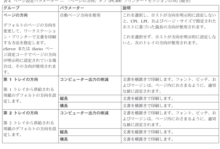 表 4. ページ設定パラメーター — 「ページの方向」タブ (PC400 プリンター・セッションのみ) (続き) グループ パラメーター 説明 ページの方向 デフォルトのページの方向を 変更して、ワークステーショ ン・プリンターで文書を印刷 する方法を指定します。 eServer または iSeries ペー ジ設定コードでページの方向 が明示的に設定されている場 合は、その方向が使用されま す。 自動ページ方向を使用 これを選択し、ホストが方向を明示的に設定しない と、CPI、LPI、およびページ・サイズ