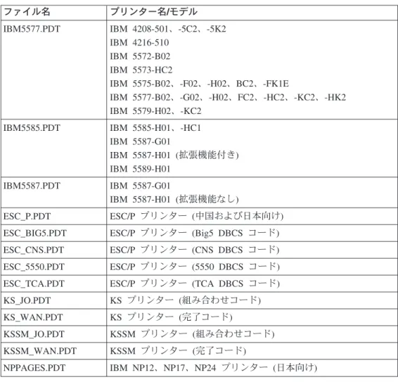表 8 に、サポートされる PDT で使用するプリンターをリストします。 表 8. プリンター・モデルとサポートされる PDT ファイル名 プリンター名/モデル IBM5577.PDT IBM 4208-501、-5C2、-5K2 IBM 4216-510 IBM 5572-B02 IBM 5573-HC2 IBM 5575-B02 、-F02、-H02、BC2、-FK1E IBM 5577-B02、-G02、-H02、FC2、-HC2、-KC2、-HK2 IBM 5579-H02 、-KC2 IBM558