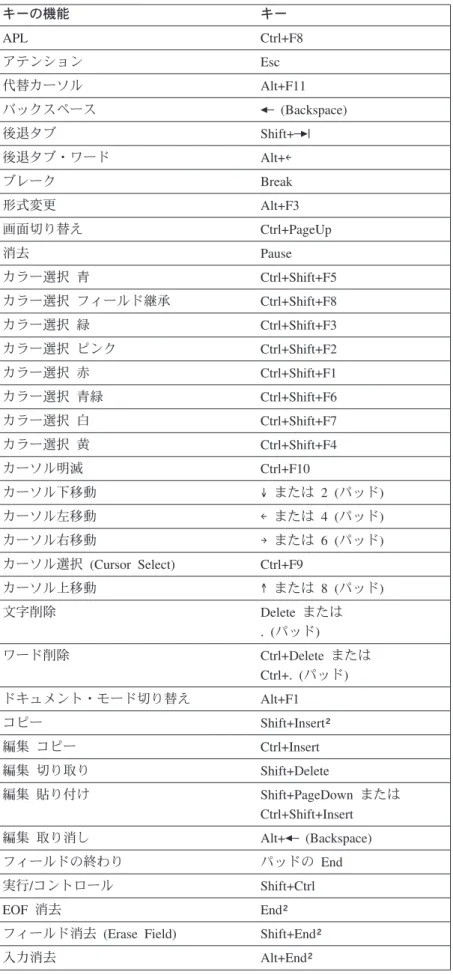 表 10. 3270 レイアウトのデフォルトのキー機能 キーの機能 キー APL Ctrl+F8 アテンション Esc 代替カーソル Alt+F11 バックスペース ─ (Backspace) 後退タブ Shift+─| 後退タブ・ワード Alt+← ブレーク Break 形式変更 Alt+F3 画面切り替え Ctrl+PageUp 消去 Pause カラー選択 青 Ctrl+Shift+F5 カラー選択 フィールド継承 Ctrl+Shift+F8 カラー選択 緑 Ctrl+Shift+F3 カラー選択
