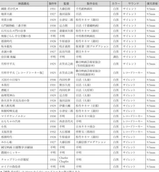 表 3  9.5mm から 35mm にブローアップした販売フィルムのリスト    映画題名 製作年 監督 製作会社 カラー サウンド 復元原板 國歌 君が代＊ 1931 大藤信郎 千代紙映画社 白黒 サイレント 9.5mm 地雷火組 1927 池田富保 日活 白黒 サイレント 9.5mm 突貫小僧 1929 小津安二郎 松竹キネマ（蒲田） 白黒 サイレント 9.5mm 右門捕物帖 三番手柄 1930 辻吉朗 日活（千惠藏映画） 白黒 サイレント 9.5mm 石川五右ヱ門の法事 1930 斎藤寅次郎 松竹キ
