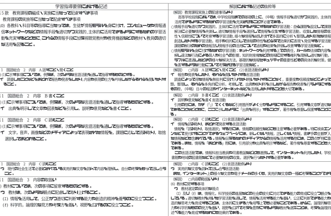 表 2-3  【高等学校】学習指導要領における教育の情報化に関する主な記述  学習指導要領における記述  解説における記述の抜粋等  総則  第5 款  教育課程の編成・実施に当たって配慮すべき事項  5  教育課程の実施等に当たって配慮すべき事項  (10) 各教科・科目等の指導に当たっては，生徒が情報モラルを身に付け，コンピュータや情報通 信ネットワークなどの情報手段を適切かつ実践的,主体的に活用できるようにするための学習活 動を充実するとともに,これらの情報手段に加え視聴覚教材や教育機器などの教材・教