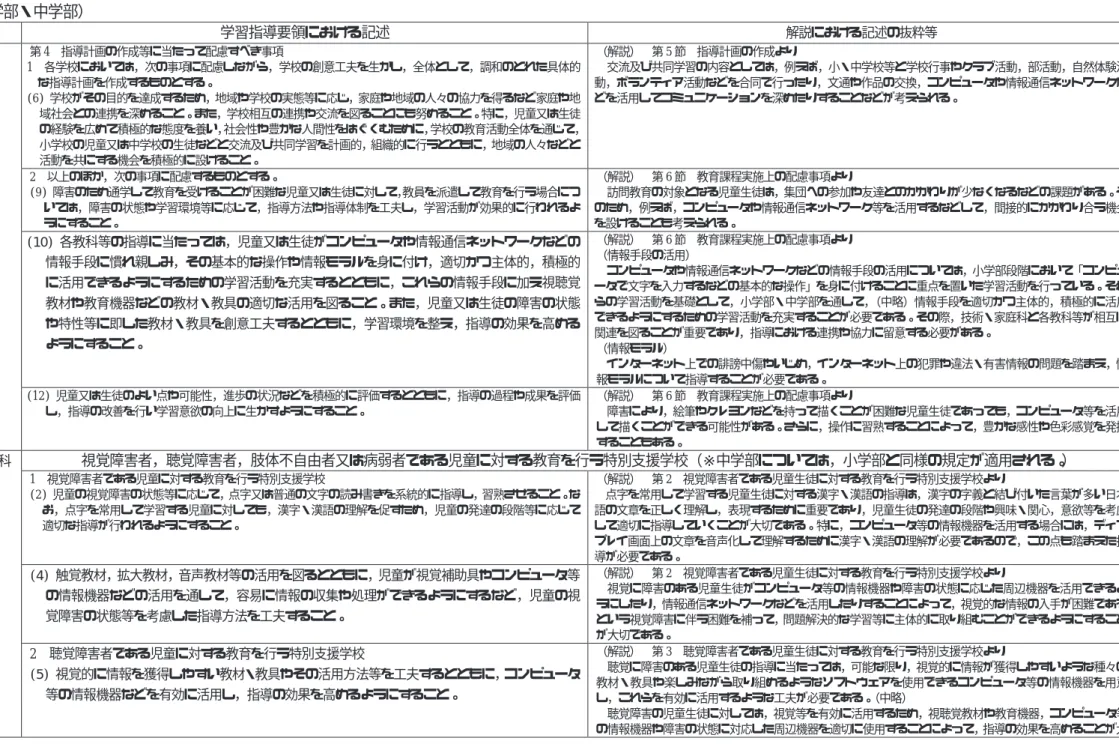 表 2-4【特別支援学校】学習指導要領における教育の情報化に関する主な記述  （小学部・中学部）  学習指導要領における記述  解説における記述の抜粋等  総則  第 4  指導計画の作成等に当たって配慮すべき事項  1  各学校においては，次の事項に配慮しながら，学校の創意工夫を生かし，全体として，調和のとれた具体的 な指導計画を作成するものとする。  (6) 学校がその目的を達成するため，地域や学校の実態等に応じ，家庭や地域の人々の協力を得るなど家庭や地 域社会との連携を深めること。また，学校相互の連携