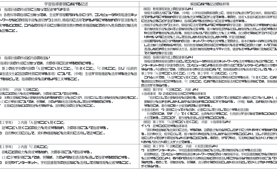 表 2-2 【中学校】学習指導要領における教育の情報化に関する主な記述  学習指導要領における記述  解説における記述の抜粋等  総則  第 4  指導計画の作成等に当たって配慮すべき事項  (10) 各教科等の指導に当たっては，生徒が情報モラルを身に付け，コンピュータや情報通信ネッ トワークなどの情報手段を適切かつ主体的， 積極的に活用できるようにするための学習活動を充 実するとともに，これらの情報手段に加え視聴覚教材や教育機器などの教材・教具の適切な活用 を図ること。  （解説）教育課程実施上の配慮事項