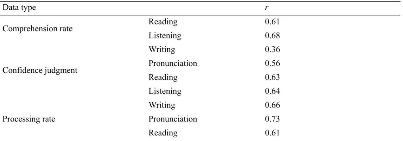 Table 13. Absolute correlation coefficients 