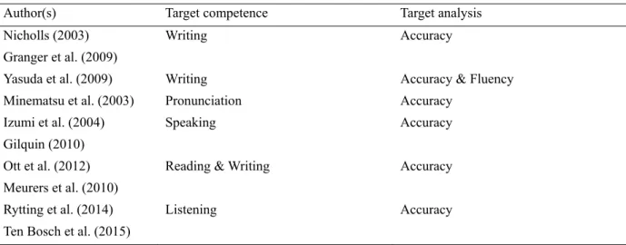 Table 1. Specifications of previous learner corpora 