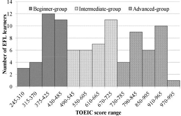 Figure 1. Distribution of TOEIC scores 