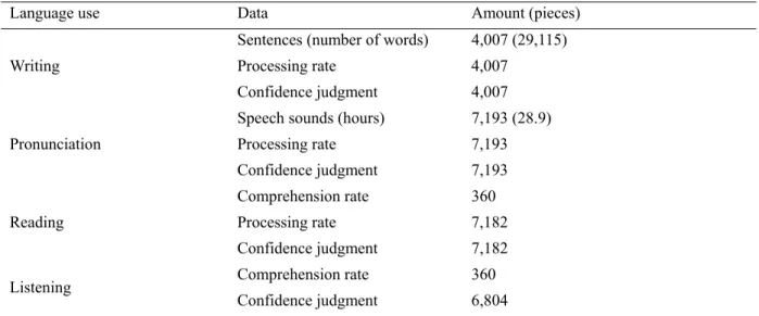 Table 7 summarizes the language use data collected in the writing, pronunciation, reading, and listening tasks,  which satisfy the first two purposes of this study regarding the types of language use data to be compiled
