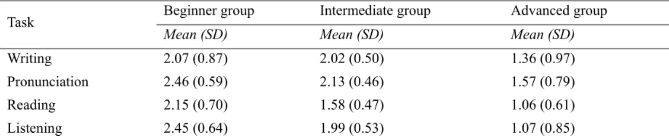 Table 9. Confidence judgments of the three proficiency level groups 