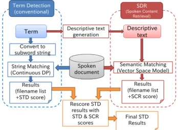 図 1 説明文との意味的類似度を利用した STD の概要