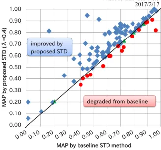 Fig. 2 Evaluation on NTCIR-9 dry run task