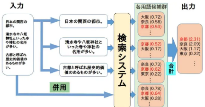 図 1: システムのイメージ図 文献 [4] で得られた結果を基に，15 発話を 1 パッセー ジとして用いる．文書選択システムはベクトル空間モ デルに基づいて行う． 3.2 関連語の選択 選択されたパッセージから関連語を選択する．関連 語は，文書選択で得られたパッセージ中から情報量等 のスコアを基にして，そのパッセージと関連が深い語 （関連語）を選択する． 3.3 用語の抽出 用語の抽出は，関連語群のスコアを与え，用語らし さの高い順に候補として出力する．検索クエリと関係 がない語が文書選択の誤りや関連語