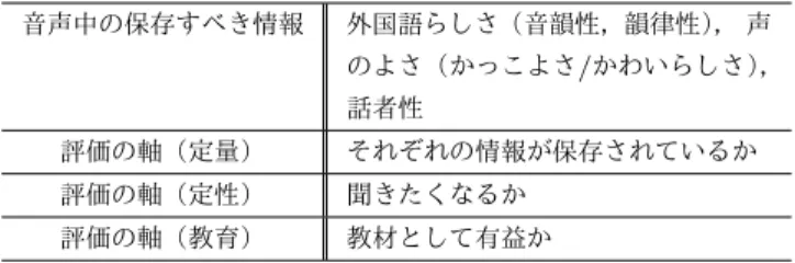 表 1 本研究で取り組もうとしている外国語音声の声質変換の課題 音声中の保存すべき情報 外国語らしさ（音韻性，韻律性）， 声 のよさ（かっこよさ / かわいらしさ）， 話者性 評価の軸（定量） それぞれの情報が保存されているか 評価の軸（定性） 聞きたくなるか 評価の軸（教育） 教材として有益か 外国人の中にも日本のソフトコンテンツ，例えばアニメー ション，に興味を示し，日本語学習や留学の動機となって いる例も多くみられる．その際，コンテンツの内容だけで はなく，演者の声（渋い声やかわいらしい声 [7] ）