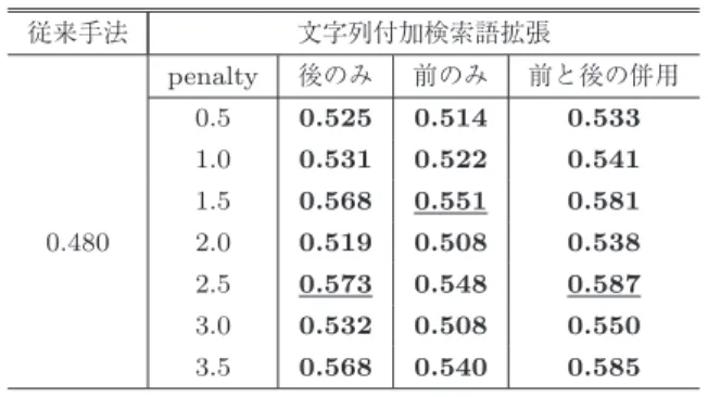 表 4 NTCIR-9 SpokenDoc formal run ALL task での評価