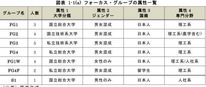 図表   1-1(a)  フォーカス・グループの属性一覧 グ ループ名  人 数 属性 1  大 学分類  属性 2  ジ ェンダー  属性 3 国 籍 属性 4  専 門分野  FG1  3  国立総合大学 男女混成  日本人  理工系  FG2  4  国立技術系大学  男女混成  日本人  理工系(農学含む)  FG3  5  私立技術系大学  男女混成  日本人  理工系  FG4  3  私立総合大学 男女混成  日本人  理工系  FG1W  4  国立総合大学 女性のみ  日本人  理工系 /