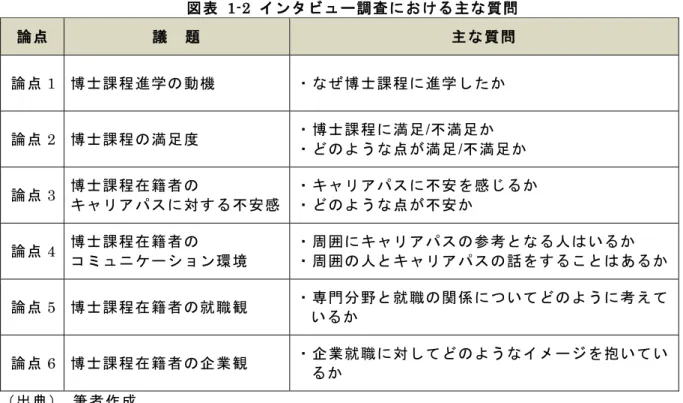 図表   1-2  インタビュー調査における主な質問 論点 議  題  主な質問  論点 1  博士課程進学の動機  ・なぜ博士課程に進学したか  論点 2  博士課程の満足度  ・博士課程に満足/不満足か  ・どのような点が満足/不満足か  論点 3  博士課程在籍者の  キャリアパスに対する不安感 ・キャリアパスに不安を感じるか・どのような点が不安か 論点 4  博士課程在籍者の  コミュニケーション環境 ・周囲にキャリアパスの参考となる人はいるか  ・周囲の人とキャリアパスの話をすることはあるか 論点
