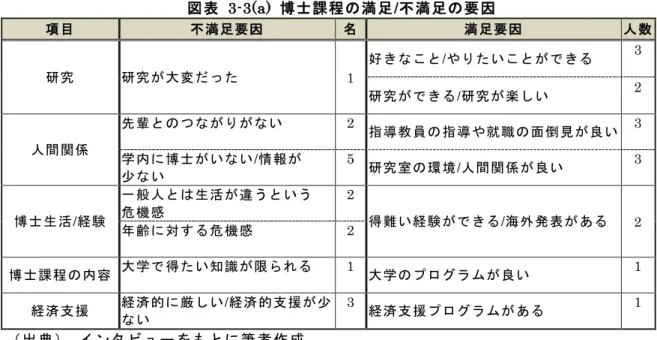 図表   3-3(a)  博士課程の満足/不満足の要因 項 目 不 満足要因  名  満 足要因 人 数  研究 研究が大変だった  1  好きなこと/やりたいことができる  3  研究ができる/研究が楽しい  2  人間関係  先輩とのつながりがない 2  指導教員の指導や就職の面倒見が良い  3  学内に博士がいない/情報が 少ない 5  研究室の環境/人間関係が良い  3  博士生活/経験 一般人とは生活が違うという 危機感 2  得難い経験ができる/海外発表がある  2  年齢に対する危機感  2 