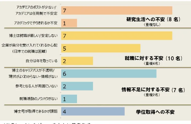 図表   3-4(b)  博士課程在籍者のキャリアパスへの不安 