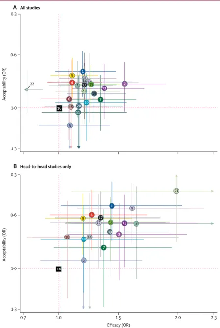 Figure 5: Two-dimensional graphs about efficacy and acceptability in all studies (A) and head-to-head (B)  studies only
